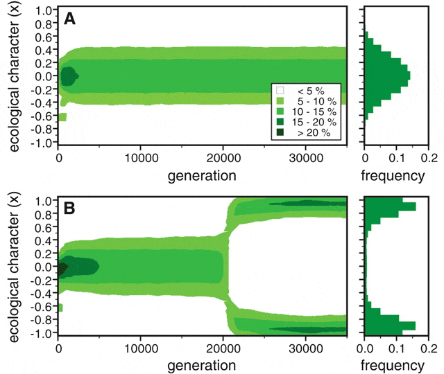 Рис. 3. Эволюция модельной популяции при разных входных параметрах. Рис. из обсуждаемой статьи в Science