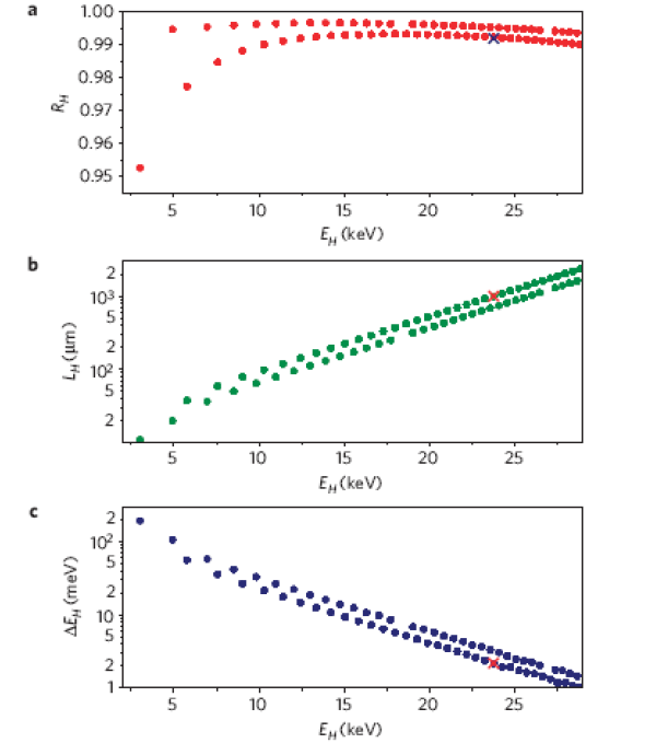 Рис. 1. а — зависимость коэффициента отражения алмазной пластины от энергии падающего на нее жесткого рентгеновского излучения; b — зависимость минимально необходимой для достижения заданного коэффициента отражения толщины кристалла алмаза от энергии рентгеновского излучения; c — аналогичная зависимость для ширины полосы отражения. Рисунок из обсуждаемой статьи в Nature Physics