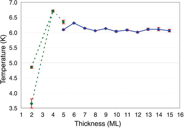 Рис. 2. Зависимость критической температуры свинцовой пленки от числа образующих ее слоев атомарной толщины (монослоев, MonoLayers). Рисунок из статьи Qin et al. «Superconductivity at the Two-Dimensional Limit» // Science 5 June 2009: V. 324. P. 1314–1317