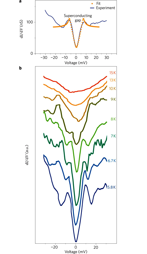 Рис. 3. a — проводимость dI/dV системы «игла микроскопа — участок поверхности (BETS)2GaCl4» в зависимости от приложенного межу иглой и исследуемым образцом напряжения. b — эволюция энергетической щели (ее уменьшение) при увеличении температуры, наблюдаемая на зависимостях проводимости от напряжения. Рисунок из обсуждаемой статьи в Nature Nanotechnology