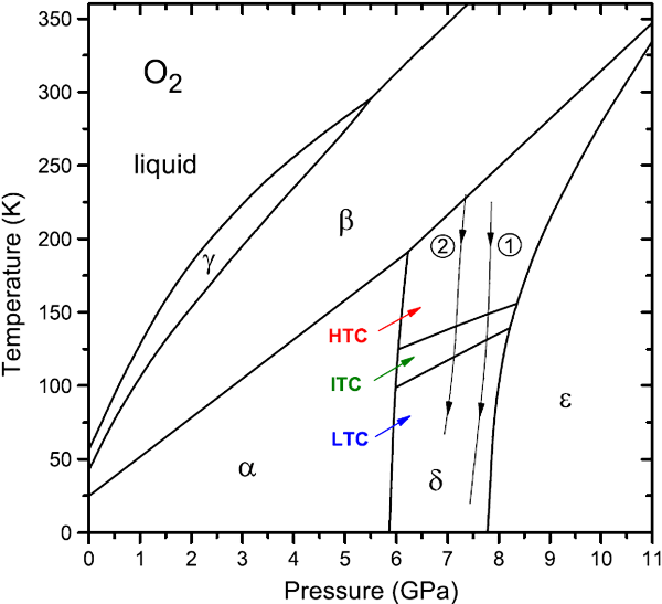 Рис. 3. Фазовая диаграмма кислорода. Тонкие вертикальные линии 1 и 2 соответствуют «траекториям», вдоль которых собирались экспериментальные данные по выяснению магнитного порядка в δ-кислороде (по этой схеме в процессе эксперимента охлаждались поликристаллы кислорода). Разноцветные стрелки и аббревиатуры LTC, ITC и HTC показывают результаты обработки экспериментальных данных: обнаружено существование трех различных магнитных структур (см. подробности в тексте). Рисунок из обсуждаемой статьи в Phys. Rev. Lett.