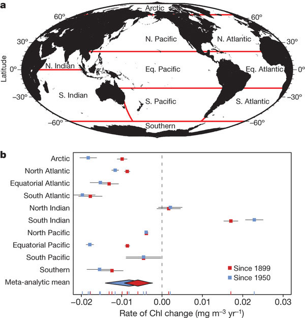 Рис. 5. Изменение содержания хлорофилла по отдельным океаническим акваториям. Выделены: Арктика, Северная, Экваториальная и Южная Атлантика, северная и южная части Индийского океана, Северная, Экваториальная и Южная Пацифика, а также Южный океан. Рис. из обсуждаемой статьи Boyce, Lewis & Worm B. в Nature