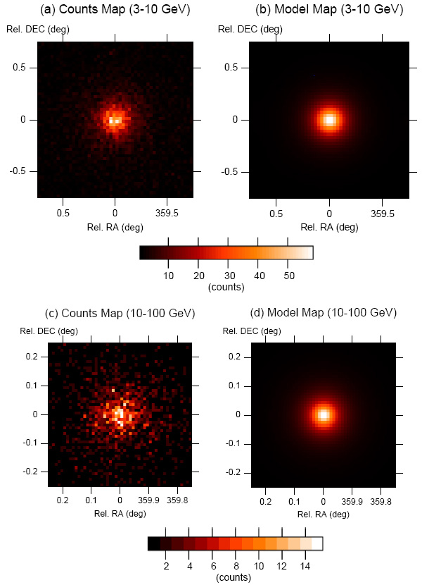Изображения верхнего ряда представляют реальный разброс гамма-квантов с энергиями в диапазоне 3–10 ГэВ, пришедших от 170 активных галактических ядер (a) и модель такого разброса, выполненную в предположении точечного характера источников этих фотонов (b). Нижний ряд содержит аналогичные изображения (c) и (d), относящиеся к энергиям 10–100 ГэВ. Хорошо видно, что модельные карты сильно отличаются от обсервационных, особенно в диапазоне более высоких энергий. Рис. из обсуждаемой статьи