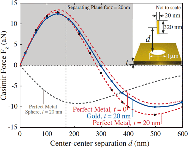 Рис. 2. Зависимость силы Казимира от расстояния в системе «цилиндр — перфорированная пластина». Изображение из обсуждаемой статьи в Phys. Rev. Lett.
