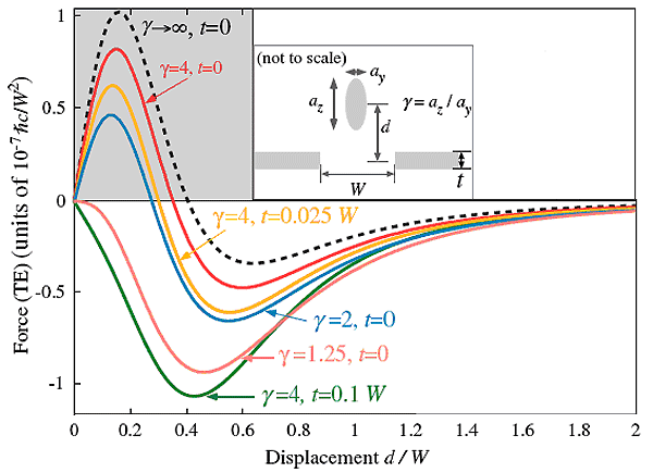 Рис. 3. Влияние формы частицы (сфероида) и толщины перфорированной пластины на зависимость силы Казимира от расстояния. Изображение из обсуждаемой статьи в Phys. Rev. Lett.