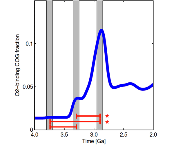 Рис. 3. Синяя линия показывает долю новых генов, отвечающих за связывание кислорода, среди всех новых генов, отвечающих за связывание любых субстратов. График из дополнительных материалов к обсуждаемой статье в Nature