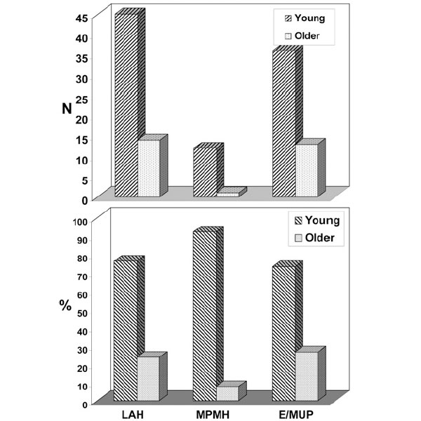 Соотношение молодых (20–40 лет, заштрихованные столбики) и более старых индивидов (40 лет и более, незаштрихованные столбики) среди «поздних архаичных людей» (LAH, Late Archaic Humans), среднепалеолитических (MPMH, Middle Paleolithic Modern Humans) и верхнепалеолитических (E/MUP, Early/Middle Upper Paleolithic) людей современного типа. Вверху: в абсолютных числах, внизу: в процентах. Рисунок из обсуждаемой статьи в PNAS