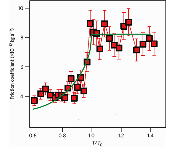 Рис. 4. Температурное изменение коэффициента трения при переходе через критическую температуру (Tc = 9,2 К) для ниобия. Расстояние между кремниевой иглой атомно-силового микроскопа и пленкой ниобия равно 0,5 нм. Рисунок из обсуждаемой статьи в Nature Materials
