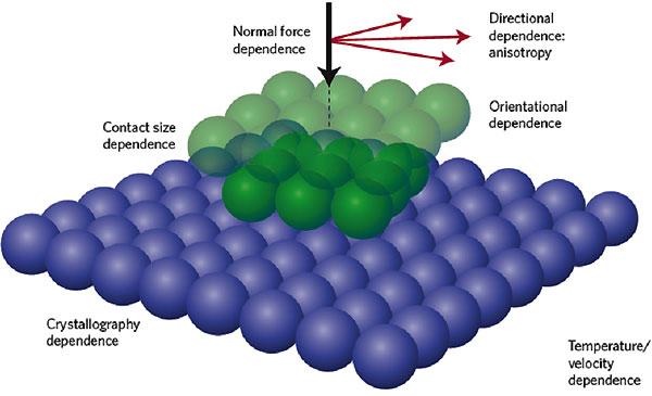 Рис. 2. Схема типичного эксперимента по изучению трения в наномасштабе: игла атомно-силового микроскопа двигается по поверхности материала. Рисунок из статьи M. Urbakh и E. Meyer. The renaissance of friction // Nature Materials, 2010. V. 9. P. 8–10