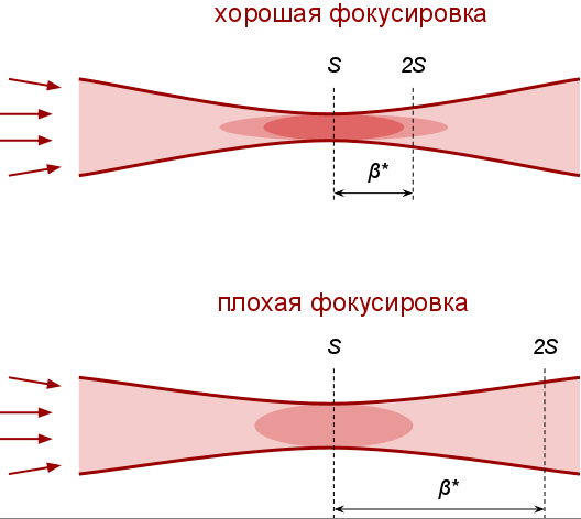 Схематичное поведение протонного пучка в области его фокусировки. Рис. И. Иванова