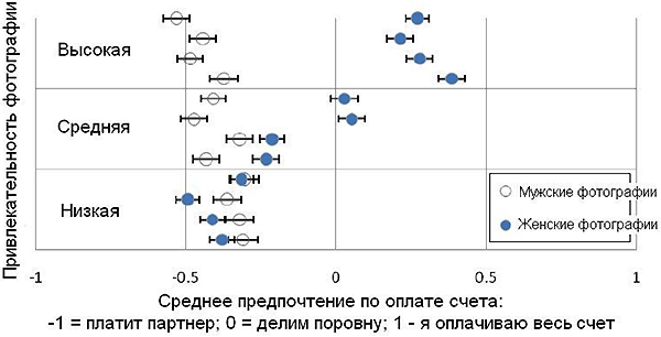 Рис. 2. Влияние привлекательности партнера на желание раскошелиться при оплате счета за совместный ужин у мужчин — положительное (верхние синие кружки сдвинуты вправо по сравнению с нижними), у женщин — отрицательное (верхние белые кружки расположены левее нижних). Рисунок из обсуждаемой статьи в Evolutionary Psychology