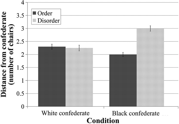 Результаты первого эксперимента. Высота столбиков показывает, на каком расстоянии от незнакомца садились испытуемые (белые голландцы), чтобы заполнить анкету. Рисунок из обсуждаемой статьи в Science