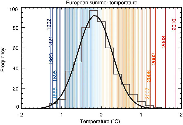Рис. 3. Частотное распределение летних температур в Европе за период с 1500-го по 2010 год относительно средней за 1970–1999 год (0°C). Из обсуждаемой статьи в Science