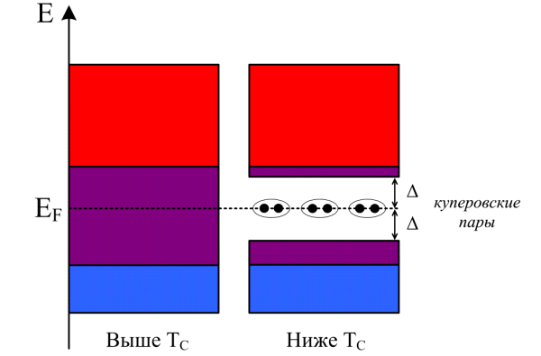 Рис. 1. Схематическое изображение энергетического спектра вещества в нормальном (слева) и в сверхпроводящем состоянии. Валентная зона показана синим цветом, зона проводимости — красным. Взаимное пересечение (перекрытие) двух зон — фиолетовым. Рисунок Юрия Ерина