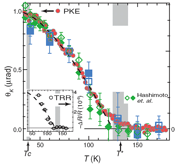 Рис. 3. Температурная зависимость угла вращения ΘK (в микрорадианах) плоскости поляризации в магнитооптическом эффекте Керра (PKE — polar Kerr effect) для Pb-Bi2201. Изображение из обсуждаемой статьи в Science