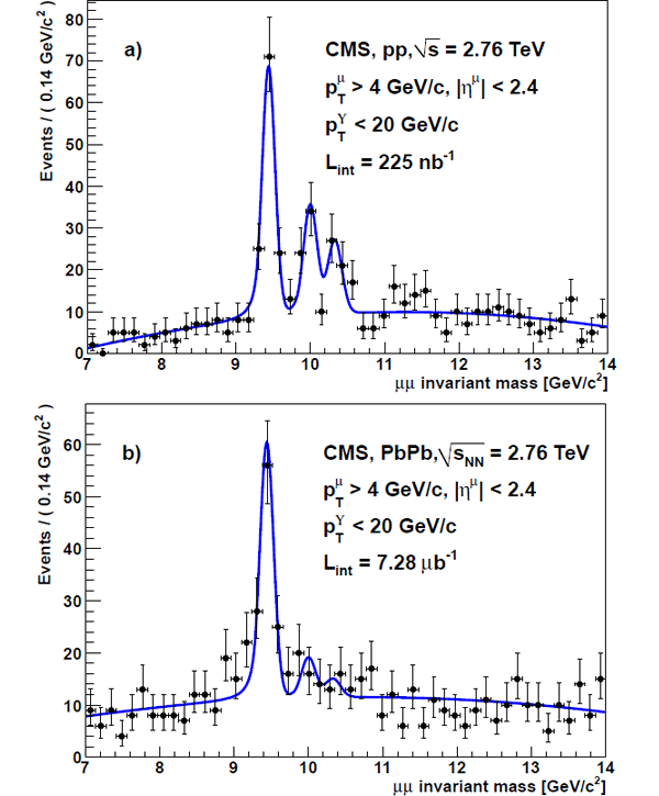 Рис. 5. Распределение μ?μ+-пар по инвариантной массе в области семейства ипсилон-мезонов в протонных столкновениях (слева) и в столкновениях ядер на LHC (справа). Пики отвечают отдельным ипсилон-мезонам из этого семейства. Изображение из обсуждаемой статьи