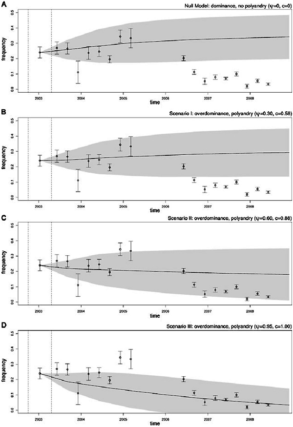 Динамика частоты t в модели (сплошные линии и серые области) и реальности (кружки с доверительными интервалами). Рисунок из обсуждаемой статьи в Evolution