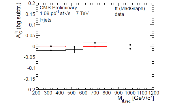 Асимметрия между топ-кварками и их антикварками на LHC при равных инвариантных массах топ–антитоп-пары. Черные точки с погрешностями — предварительные данные CMS, красная гистограмма — теоретические предсказания на основе Стандартной модели. Никакого статистически значимого расхождения между ними не наблюдается. Изображение из обсуждаемой статьи