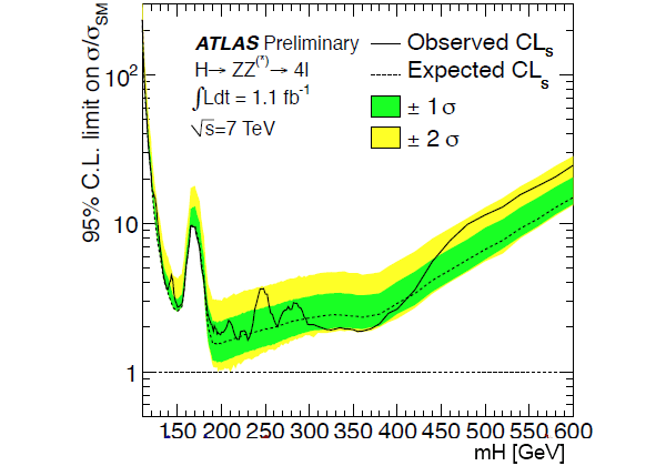 Рис. 3. Ограничение сверху на отношение σ/σSM (то есть «коэффициент недочувствительности»), полученное в четырехлептонном канале распада ZZ. Изображение из доклада Search for Higgs to ZZ (llll,llnunu,llqq)