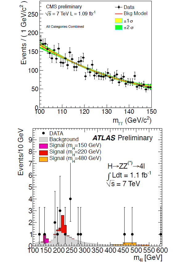 Рис. 2. Вверху: распределение событий с двумя жесткими фотонами по инвариантной массе двух фотонов в области 100–150 ГэВ. Внизу: поиск хиггсовского бозона в распаде на два Z-бозона, которые затем распадаются на четыре лептона. Изображения из докладов на конференции EPS-HEP 2011