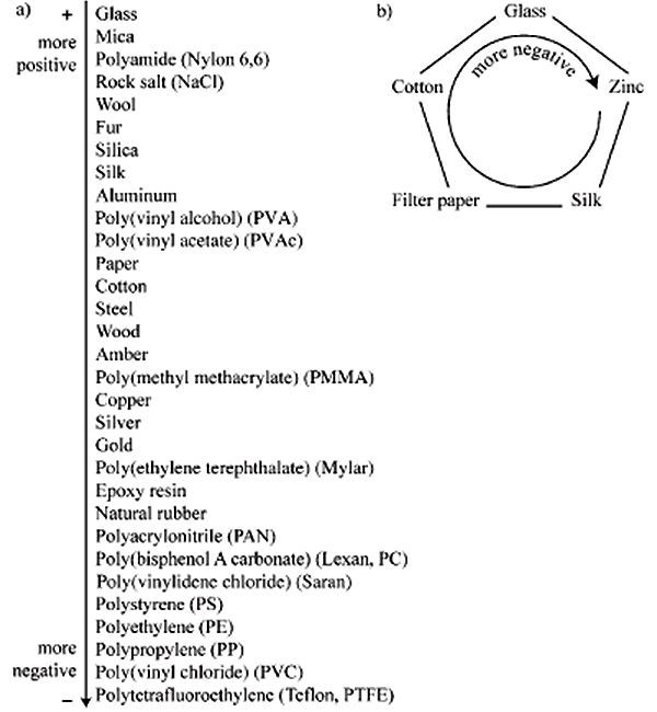 Рис. 1. a) Материал, находящийся в списке выше, будет заряжаться положительно, ниже, — отрицательно. Данный список установлен эмпирическим путем. b) Набор веществ, образующих циклическую серию в процессе их электризации. Изображение из статьи: Logan S. McCarty, George M. Whitesides. Electrostatic Charging Due to Separation of Ions at Interfaces: Contact Electrification of Ionic Electrets в журнале Angewandte Chemie International Edition