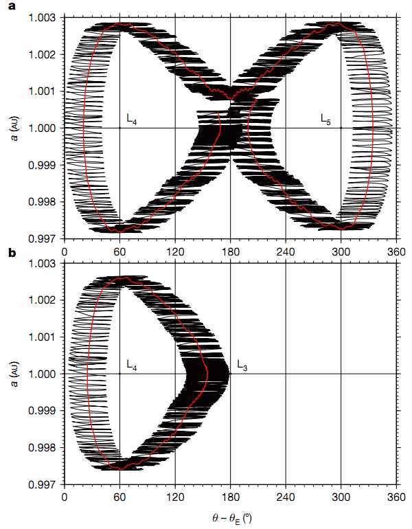 Рис. 4. Миграция астероида 2010 TK7 между точками либрации. Рисунок из обсуждаемой статьи в Nature