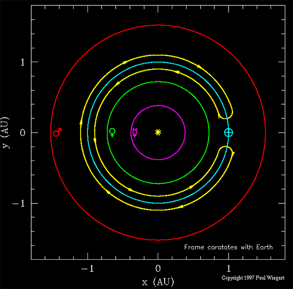 Рис. 2. Простой horseshoe orbiter сначала располагается с внешней стороны земной орбиты, затем ее пересекает и совершает возвратное движение в ее внутренней области, в конечном счете описывая подкову — отсюда и название. Рис. с сайта www.astro.uwo.ca
