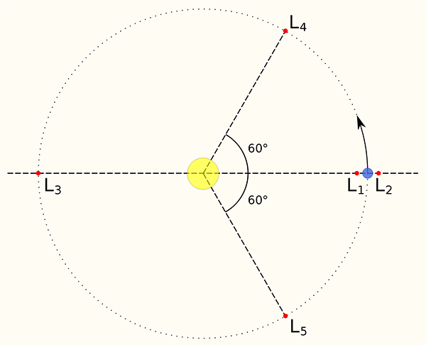 Рис. 3. Точки Лагранжа в системе двух тел, когда одно тело намного массивнее другого (например, в системе «Солнце–Земля»). Рис. с сайта en.wikipedia.org