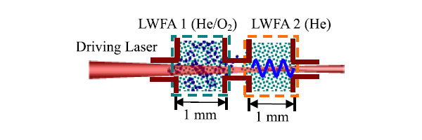 Рис. 1. Схема двухступенчатого полностью оптического лазерно-плазменного ускорителя электронов длиной несколько миллиметров (описание см. в тексте). Изображение из статьи J. S. Liu et al.</p>