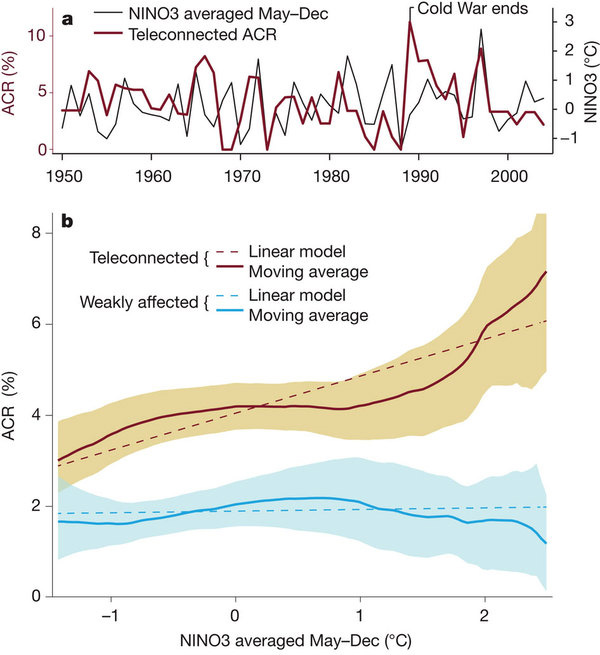 a — сопоставление по годам показателя силы Эль-Ниньо (показатель NINO3) и ежегодного риска возникновения конфликта; b — зависимость риска возникновения конфликта от показателя силы Эль-Ниньо для двух групп стран: связанных влиянием Эль-Ниньо и не испытывающих влияние Эль-Ниньо. Из обсуждаемой статьи S. M. Hsiang et al. в Nature
