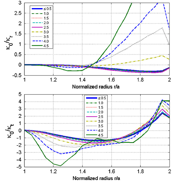 Рис. 2. Распределение радиальной (вверху) и азимутальной (внизу) компоненты коэффициента пористости внутри материала для достижения идеальной обтекаемости. Цвет каждой кривой соответствует распределению коэффициента пористости для данного числа Рейнольдса (скорости течения воды). Рисунок из обсуждаемой статьи в Phys. Rev. Lett.