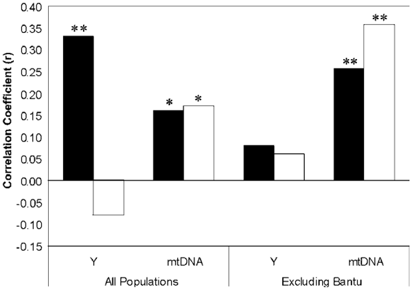 Связь генетики с географией и лингвистикой: черные столбцы — корреляция между генетикой и лингвистикой, белые — между генетикой и географией. Слева — данные по всем популяциям и, соответственно, языковым группам, справа — из выборки исключены данные по банту. График из статьи Wood et al., 2005