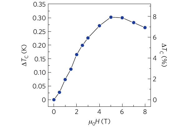 Рис. 1. Усиление сверхпроводимости параллельным магнитным полем в ультратонкой аморфной пленке свинца. Рисунок из обсуждаемой статьи в Nature Physics