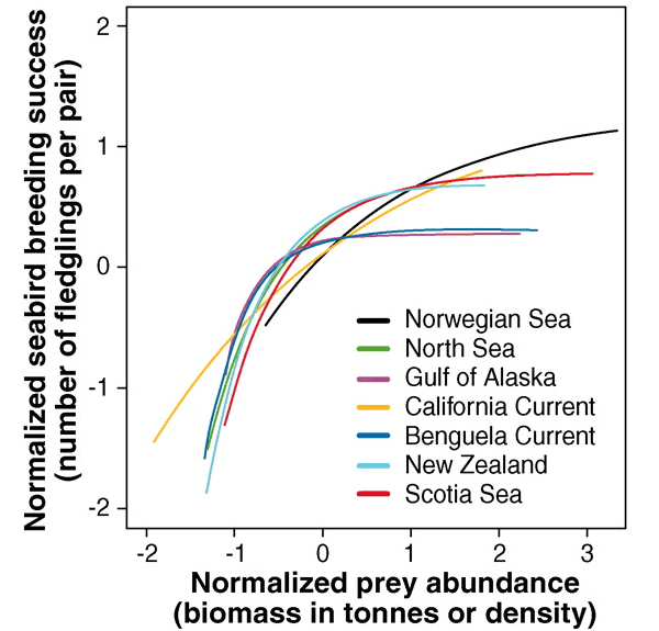 Рис. 2. Зависимость успешности размножения птиц от биомассы кормовых объектов в разных крупных экосистемах. График из обсуждаемой статьи в Science