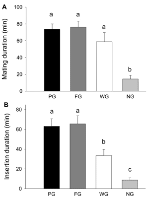 Зависимость продолжительности копуляции (A) и времени, проведенного педипальпами самца в семяприемниках самки (B), от качества свадебного подарка