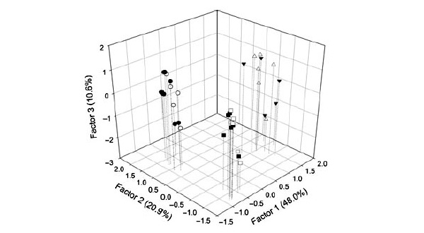 Результаты химического анализа кутикулы здоровых и зараженных муравьев