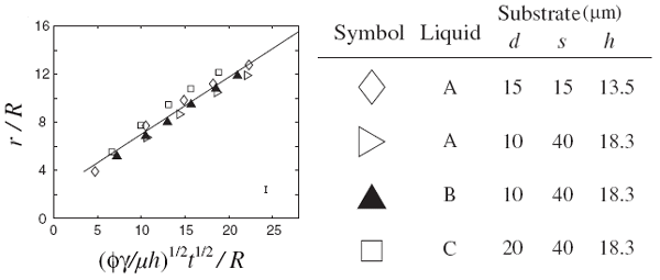 Формулы, определяющие радиус чернильного пятна и соответствующие графики