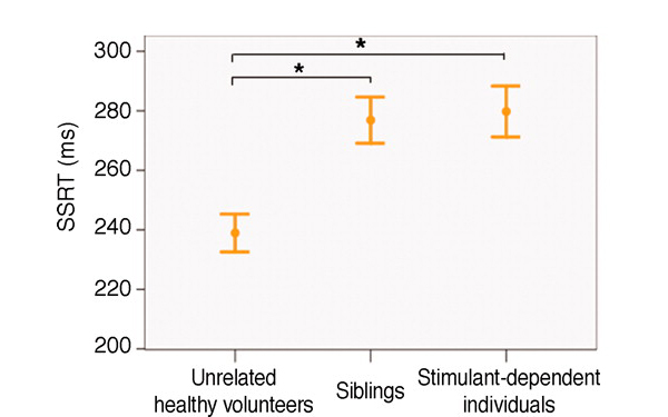Стоп-тест у наркоманов, их братьев и сестер и контрольной группы