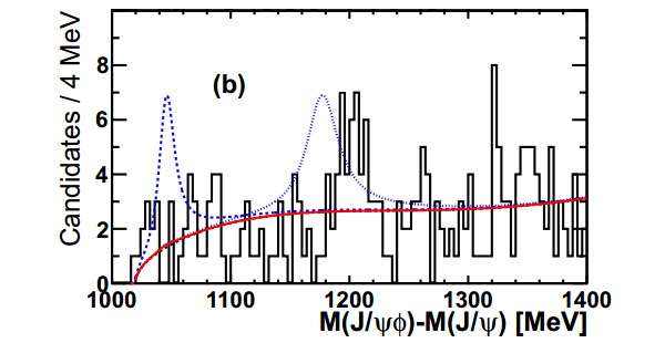 Рис. 3. Данные детектора LHCb по поиску частицы X(4140)