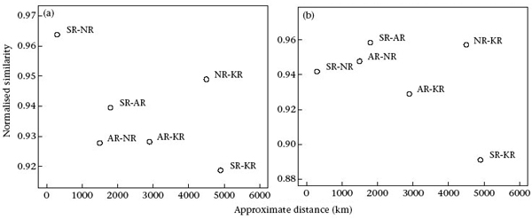 Cходство бифонических криков между различными популяциями косаток
