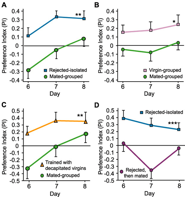 Различия в индексе предпочтения алкоголя у разных групп самцов