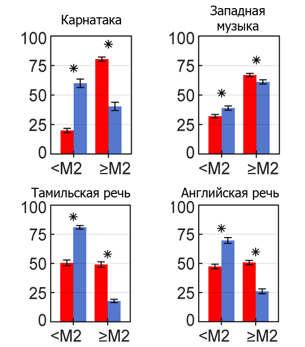Сравнение распределения музыкальных интервалов в западной и восточной музыке и речи
