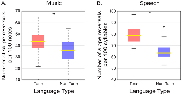 Усреднение показателей для речевых и музыкальных фраз в трех тоновых и трех нетоновых языках