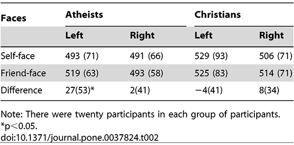 Скорость реакции на появление собственного портрета у христиан и атеистов, измерения проводились отдельно для правой и левой руки