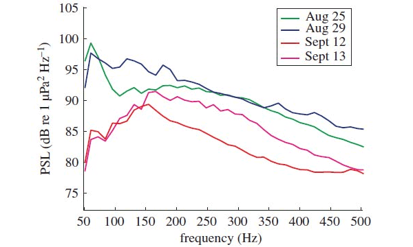 Рис. 4. Частотные спектры океанического шума, измеренного в заливе Фанди до (25, 29 августа) и после (12, 13 сентября) террористических актов 11 сентября 2001 года