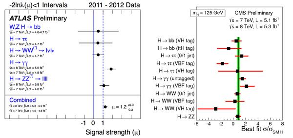 Интенсивность хиггсовского сигнала в различных каналах распада по измерениям в экспериментах ATLAS и CMS