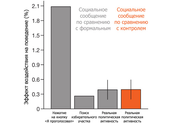 Различия в оценках реального и виртуального поведения в трех группах во время выборов