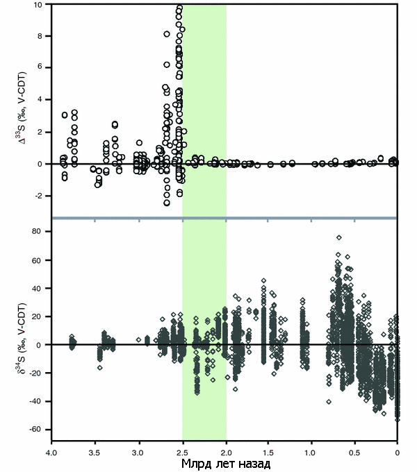 Компилированные данные по изотопии серы