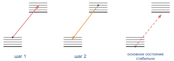 Рис. 7. Идея метода охлаждения по боковой полосе частот
