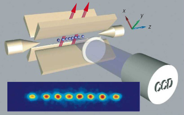 Рис. 8. Принципиальная схема квантового компьютера на цепочке холодных ионов, плененных в периодической ловушке